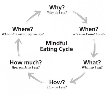 Mindful Eating: What is Mindful Eating?